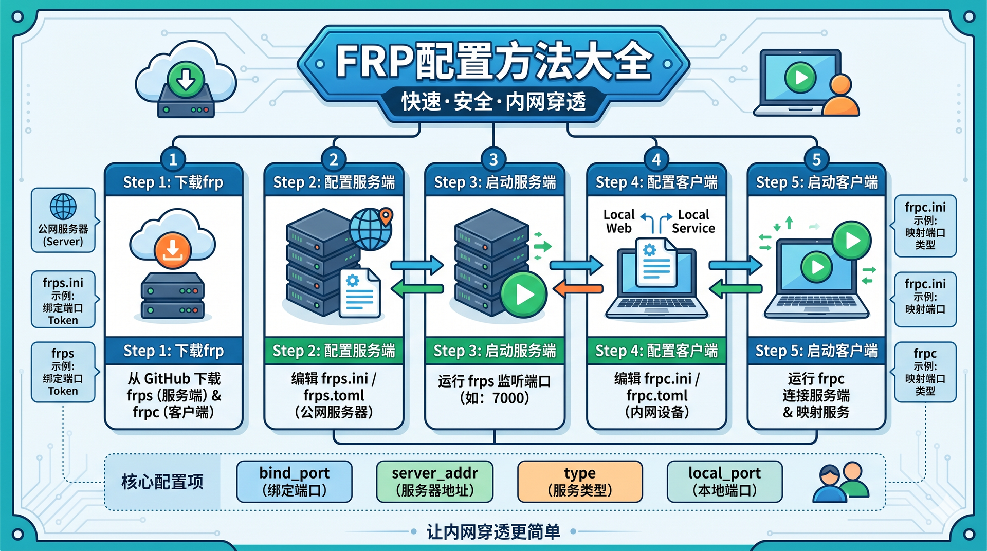 frp安装与配置记录